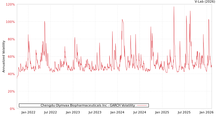 graph of Chengdu Olymvax Biopharmaceuticals Inc GARCH