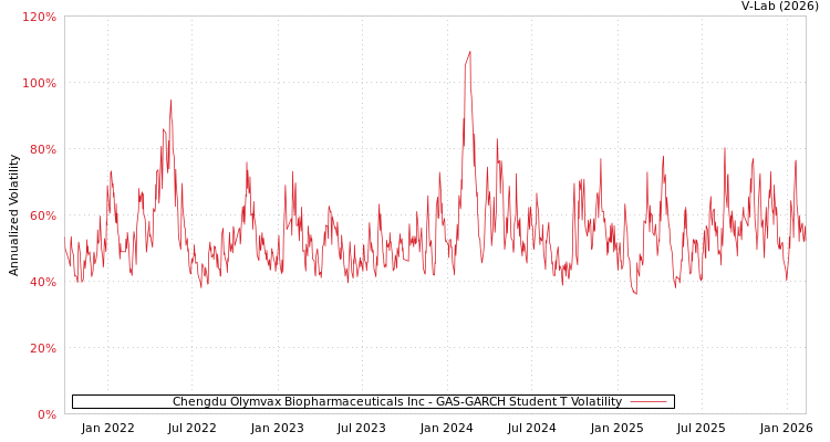 graph of Chengdu Olymvax Biopharmaceuticals Inc GAS-GARCH-T