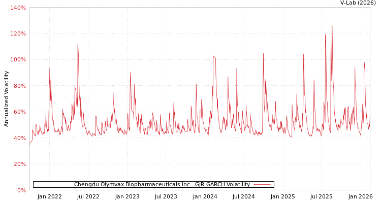 graph of Chengdu Olymvax Biopharmaceuticals Inc GJR-GARCH