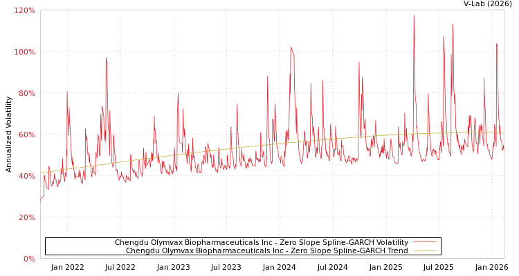 graph of Chengdu Olymvax Biopharmaceuticals Inc S0GARCH