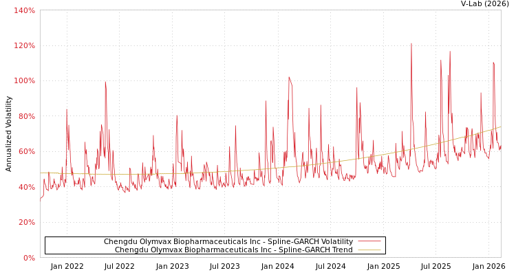 graph of Chengdu Olymvax Biopharmaceuticals Inc SGARCH