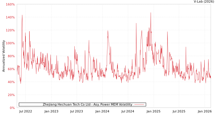graph of Zhejiang Hechuan Tech Co Ltd APMEM