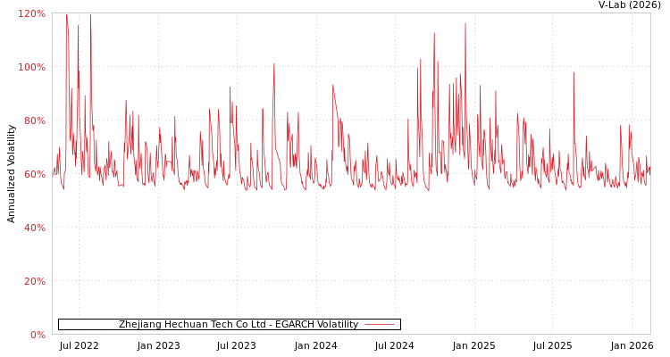 graph of Zhejiang Hechuan Tech Co Ltd EGARCH