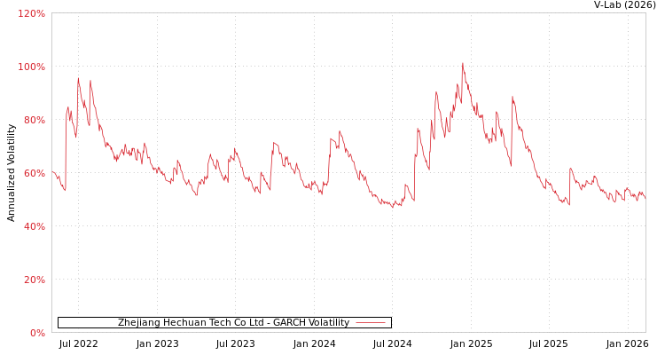graph of Zhejiang Hechuan Tech Co Ltd GARCH