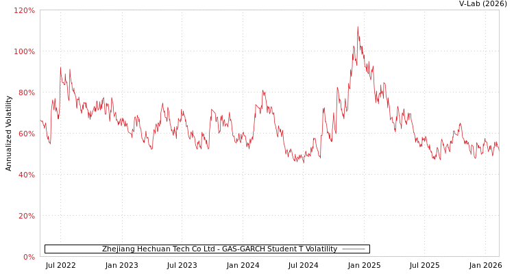 graph of Zhejiang Hechuan Tech Co Ltd GAS-GARCH-T