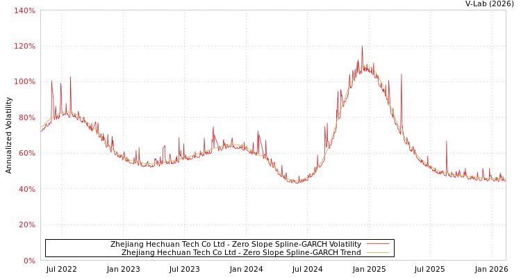 graph of Zhejiang Hechuan Tech Co Ltd S0GARCH
