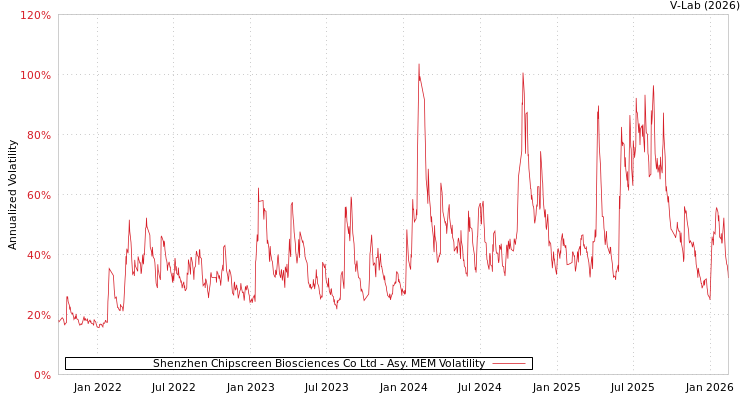 graph of Shenzhen Chipscreen Biosciences Co Ltd AMEM