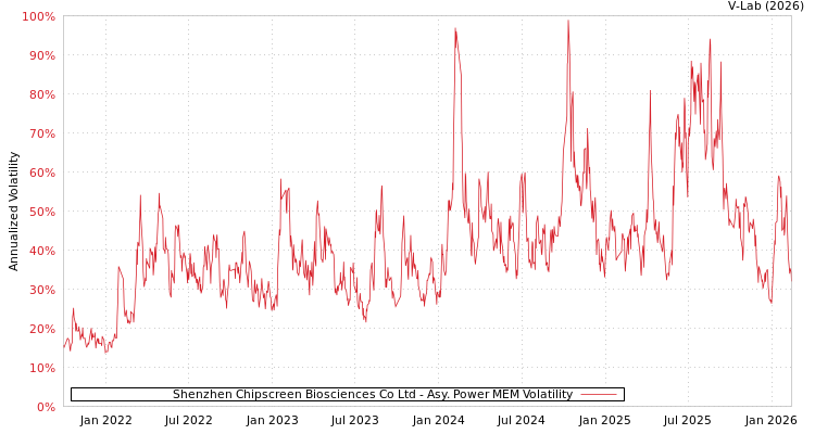 graph of Shenzhen Chipscreen Biosciences Co Ltd APMEM