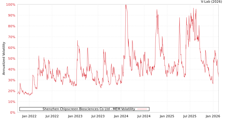 graph of Shenzhen Chipscreen Biosciences Co Ltd MEM