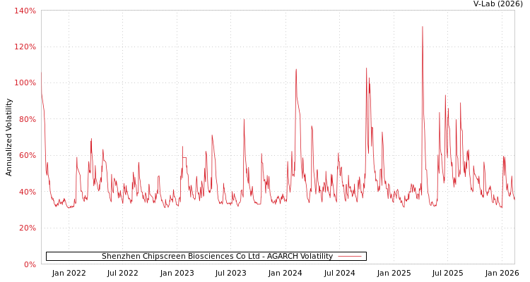 graph of Shenzhen Chipscreen Biosciences Co Ltd AGARCH