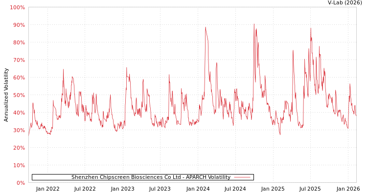 graph of Shenzhen Chipscreen Biosciences Co Ltd APARCH