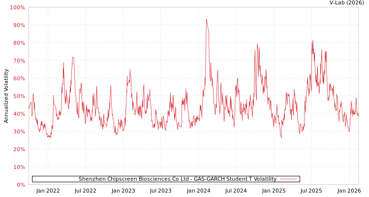 graph of Shenzhen Chipscreen Biosciences Co Ltd GAS-GARCH-T