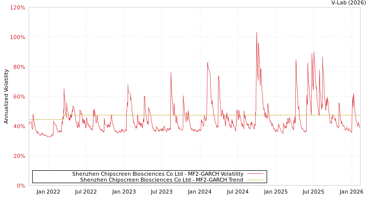 graph of Shenzhen Chipscreen Biosciences Co Ltd MF2-GARCH
