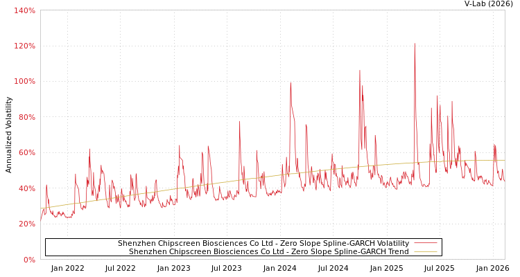 graph of Shenzhen Chipscreen Biosciences Co Ltd S0GARCH