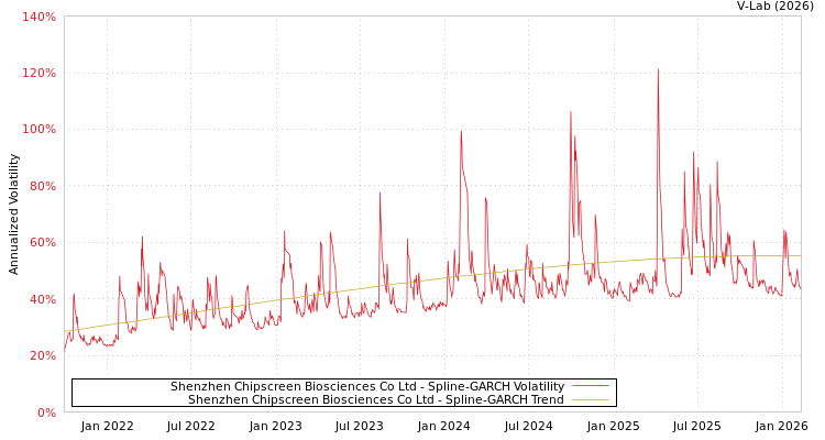 graph of Shenzhen Chipscreen Biosciences Co Ltd SGARCH