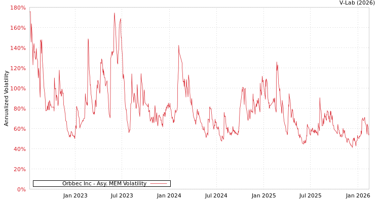 graph of Orbbec Inc AMEM