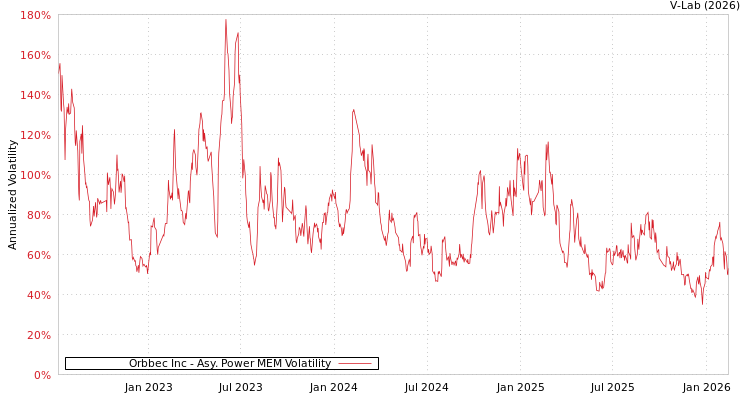 graph of Orbbec Inc APMEM