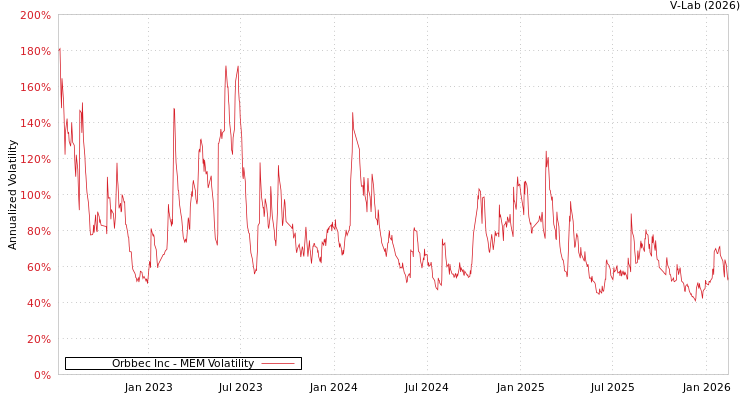 graph of Orbbec Inc MEM