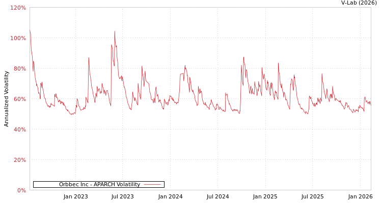 graph of Orbbec Inc APARCH