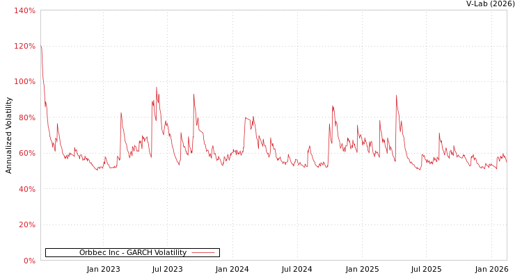 graph of Orbbec Inc GARCH