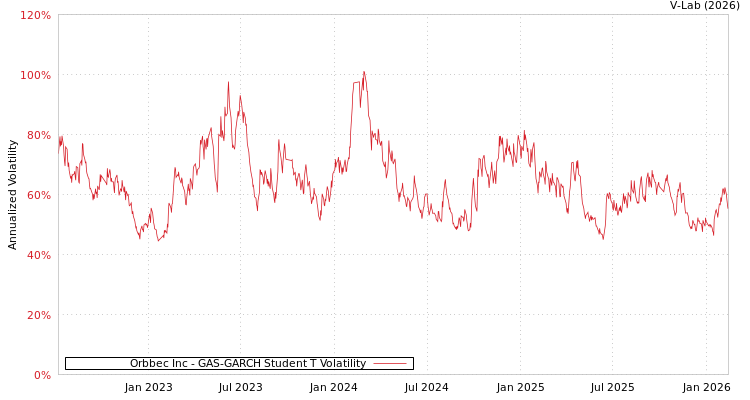graph of Orbbec Inc GAS-GARCH-T