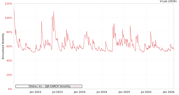 graph of Orbbec Inc GJR-GARCH