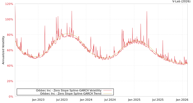 graph of Orbbec Inc S0GARCH