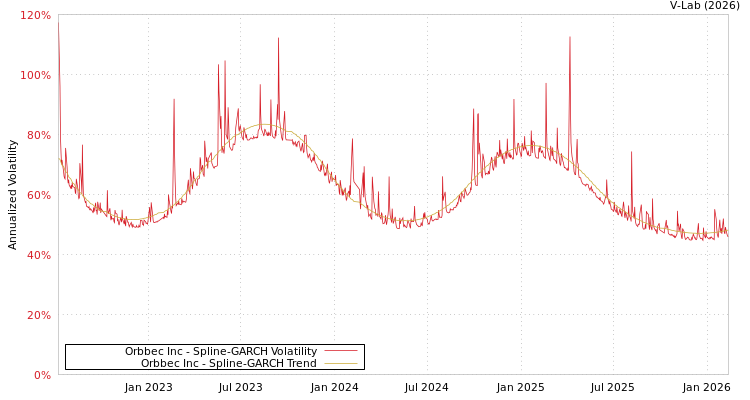 graph of Orbbec Inc SGARCH