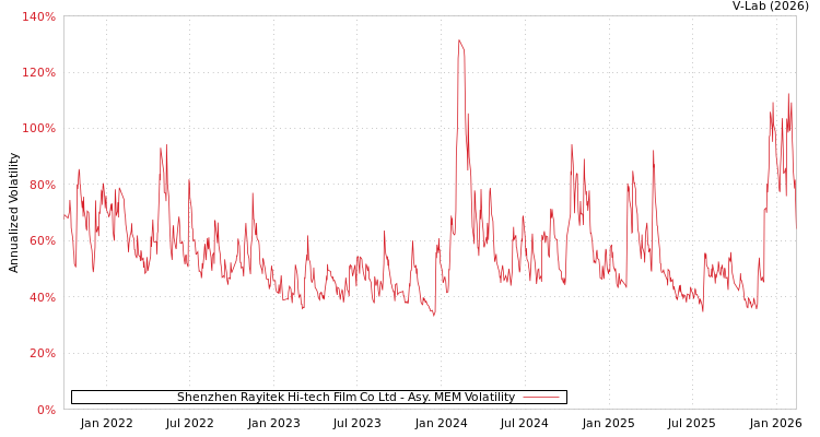 graph of Shenzhen Rayitek Hi-tech Film Co Ltd AMEM