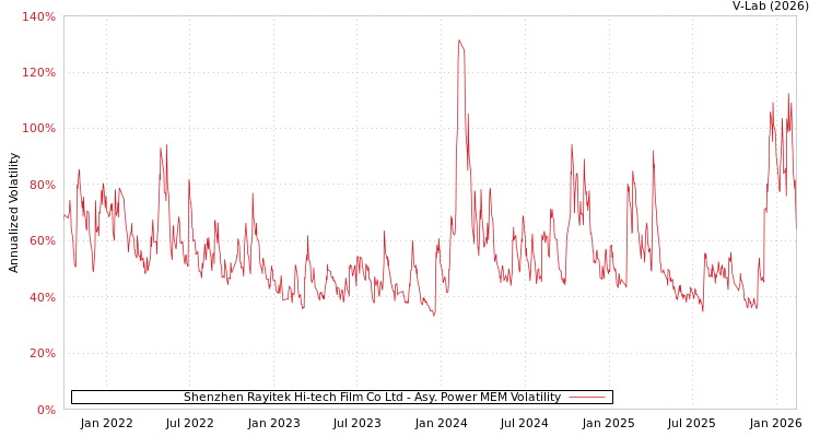 graph of Shenzhen Rayitek Hi-tech Film Co Ltd APMEM