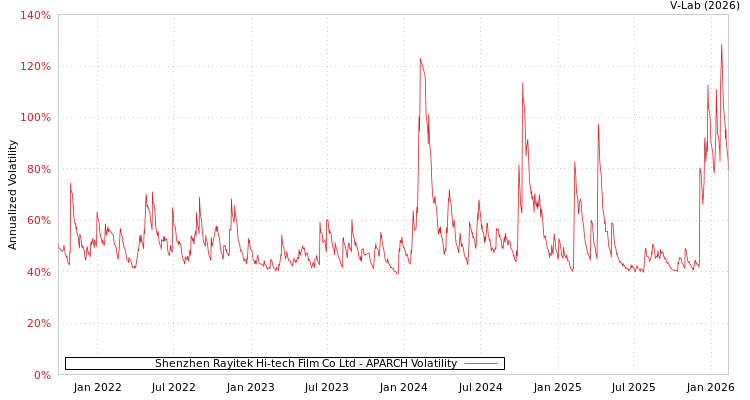 graph of Shenzhen Rayitek Hi-tech Film Co Ltd APARCH