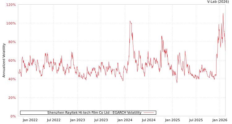 graph of Shenzhen Rayitek Hi-tech Film Co Ltd EGARCH