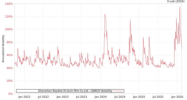 graph of Shenzhen Rayitek Hi-tech Film Co Ltd GARCH