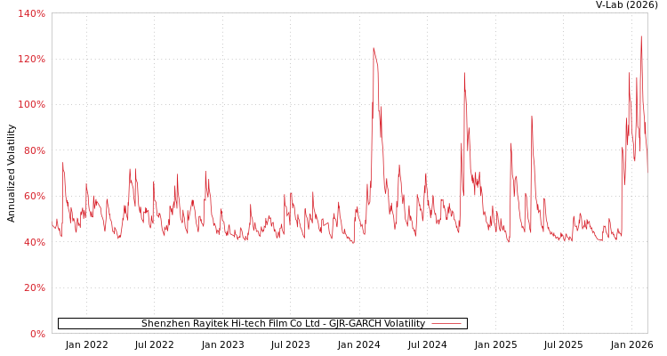 graph of Shenzhen Rayitek Hi-tech Film Co Ltd GJR-GARCH