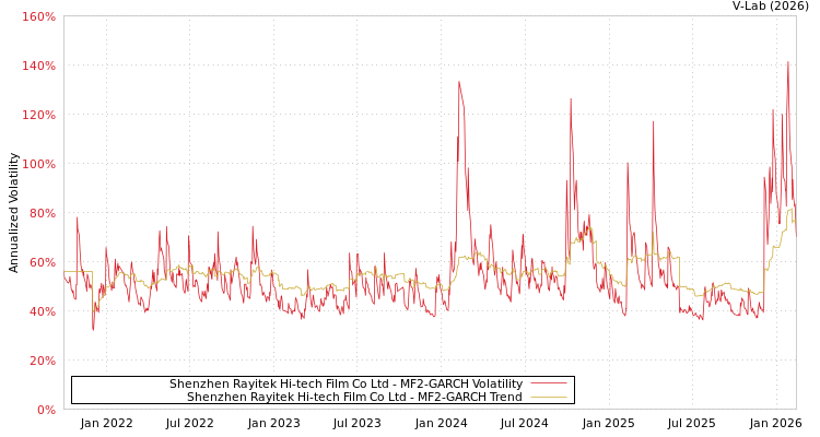graph of Shenzhen Rayitek Hi-tech Film Co Ltd MF2-GARCH