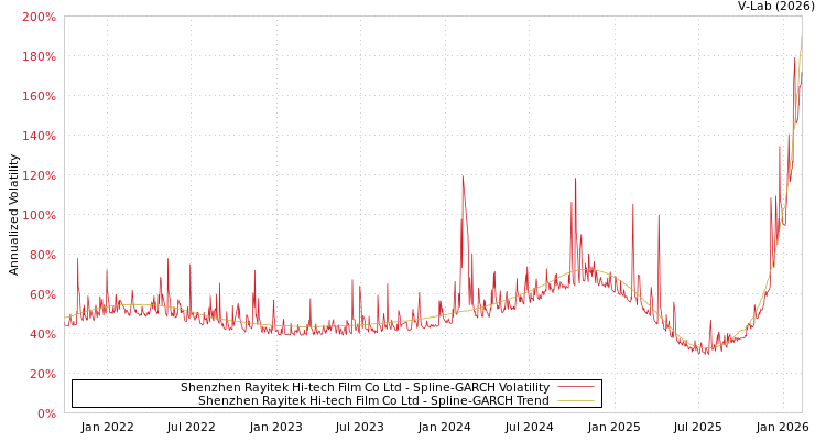 graph of Shenzhen Rayitek Hi-tech Film Co Ltd SGARCH