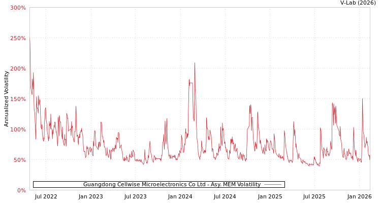 graph of Guangdong Cellwise Microelectronics Co Ltd AMEM