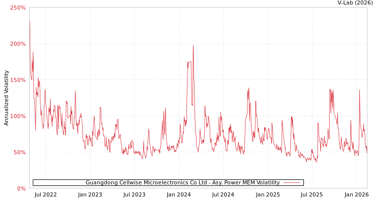 graph of Guangdong Cellwise Microelectronics Co Ltd APMEM