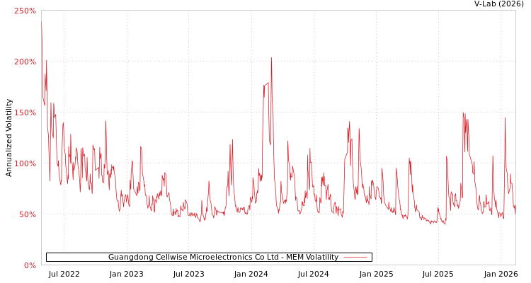 graph of Guangdong Cellwise Microelectronics Co Ltd MEM