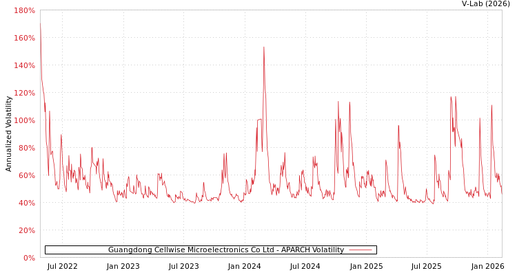 graph of Guangdong Cellwise Microelectronics Co Ltd APARCH