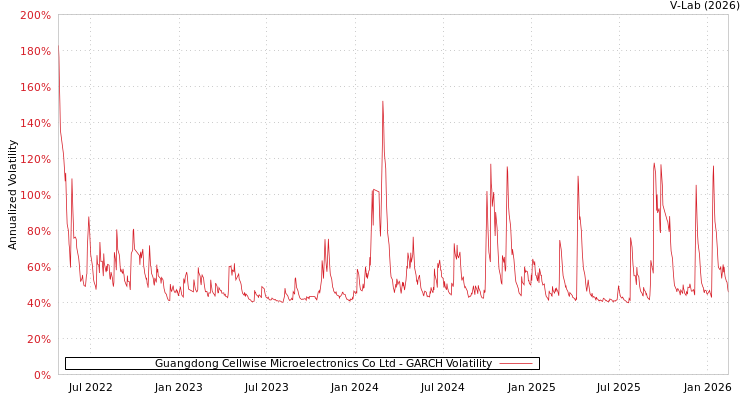 graph of Guangdong Cellwise Microelectronics Co Ltd GARCH