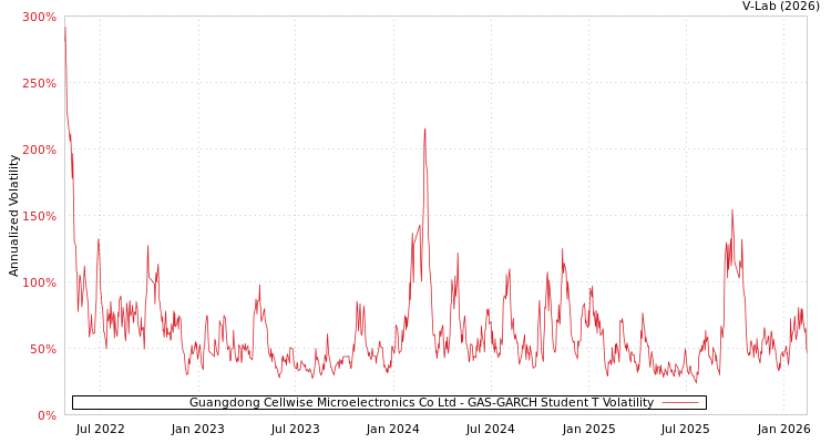 graph of Guangdong Cellwise Microelectronics Co Ltd GAS-GARCH-T