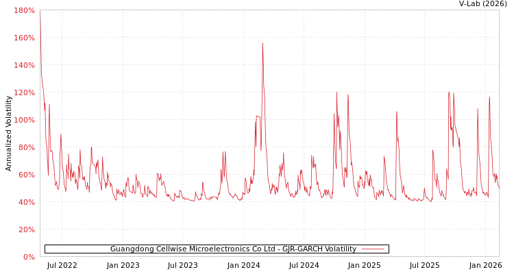 graph of Guangdong Cellwise Microelectronics Co Ltd GJR-GARCH