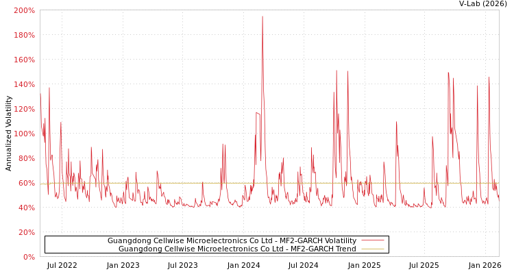 graph of Guangdong Cellwise Microelectronics Co Ltd MF2-GARCH