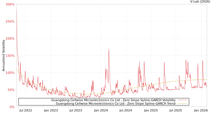 graph of Guangdong Cellwise Microelectronics Co Ltd S0GARCH