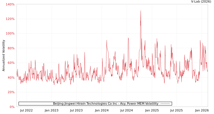 graph of Beijing Jingwei Hirain Technologies Co Inc APMEM