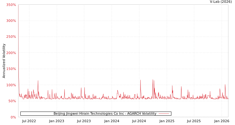 graph of Beijing Jingwei Hirain Technologies Co Inc AGARCH