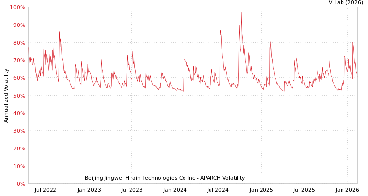 graph of Beijing Jingwei Hirain Technologies Co Inc APARCH