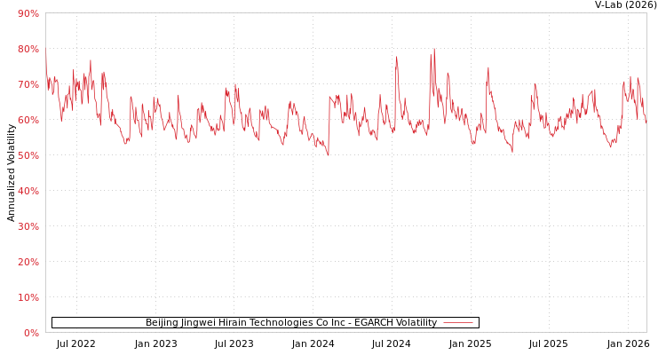 graph of Beijing Jingwei Hirain Technologies Co Inc EGARCH