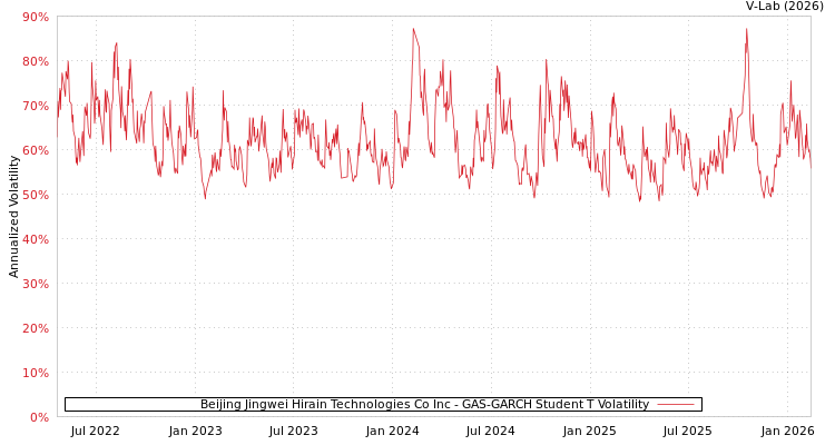 graph of Beijing Jingwei Hirain Technologies Co Inc GAS-GARCH-T